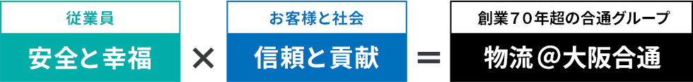 従業員｜安全と幸福×お客様と社会｜信頼と貢献＝創業７０年の合通グループ｜物流 ＠ ⼤阪合通