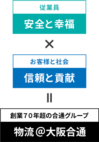 従業員｜安全と幸福×お客様と社会｜信頼と貢献＝創業７０年の合通グループ｜物流 ＠ ⼤阪合通